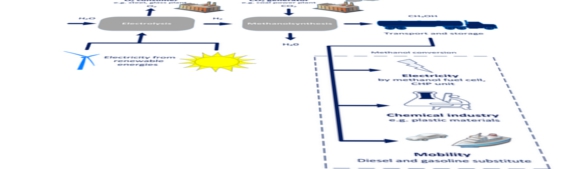 regeneratives Methanol
