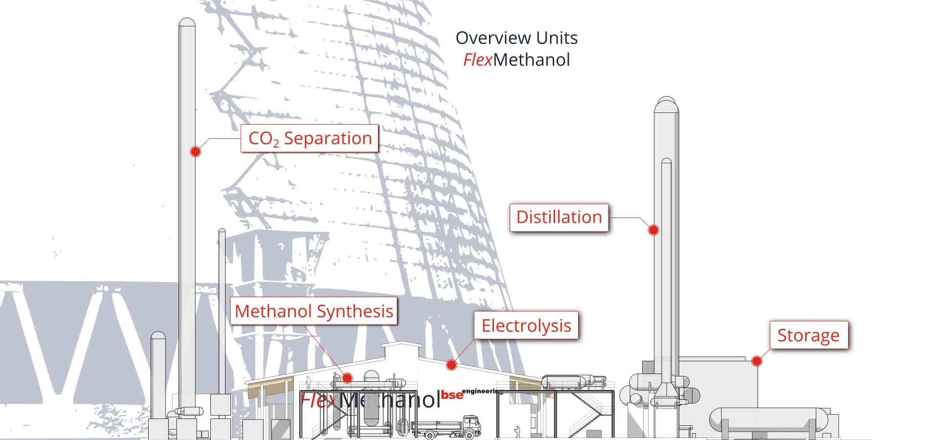 Methanol plant CO2 power flexmethanol